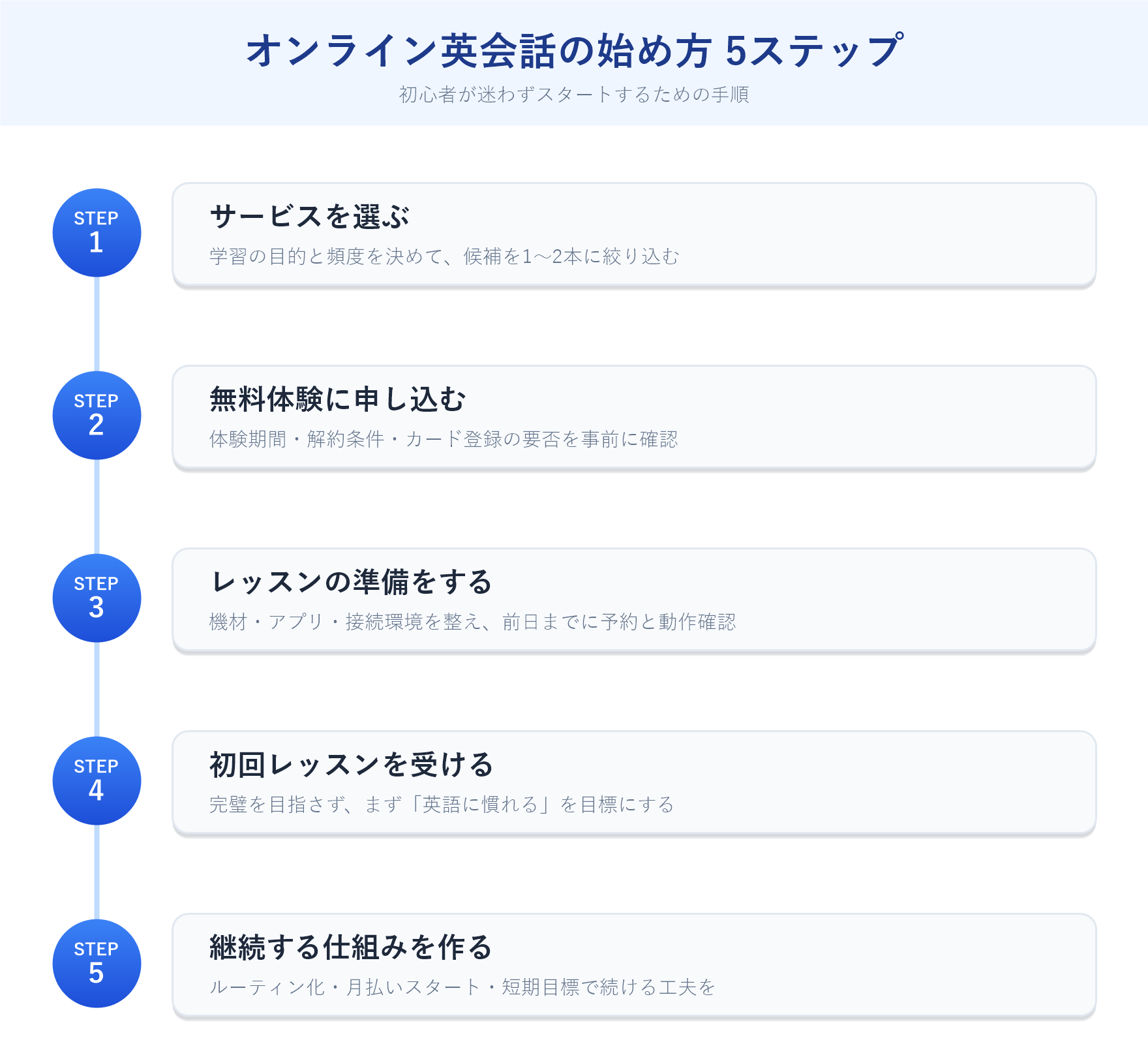 オンライン英会話の始め方 5ステップの流れ図（サービス選び→無料体験→準備→初回レッスン→継続）